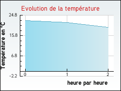 Evolution de la temprature de la ville de Nieuil-l'Espoir